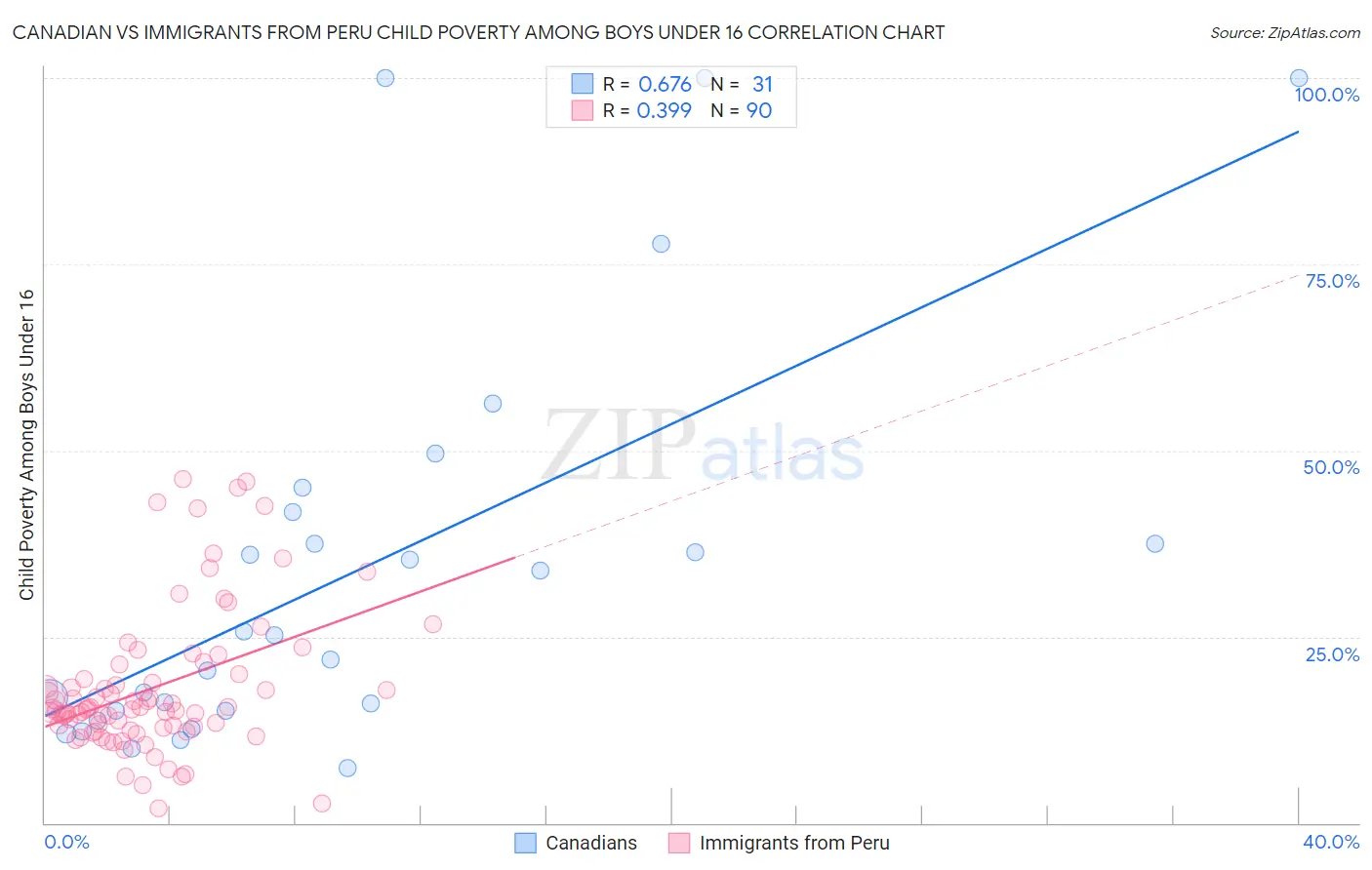 Canadian vs Immigrants from Peru Child Poverty Among Boys Under 16