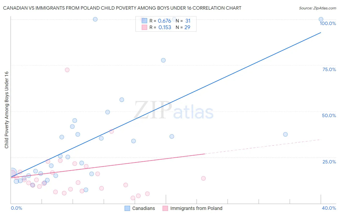 Canadian vs Immigrants from Poland Child Poverty Among Boys Under 16