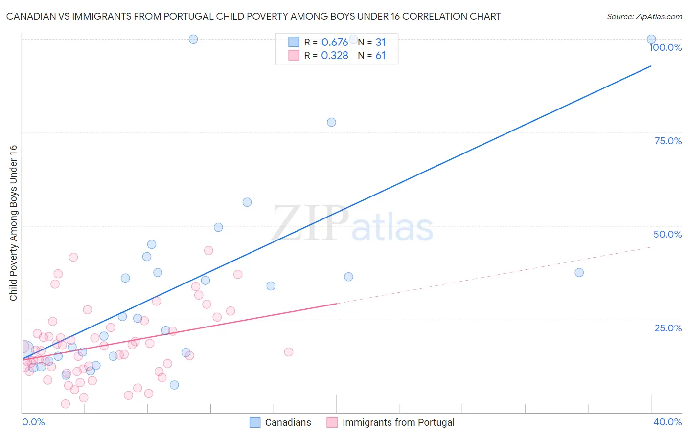 Canadian vs Immigrants from Portugal Child Poverty Among Boys Under 16