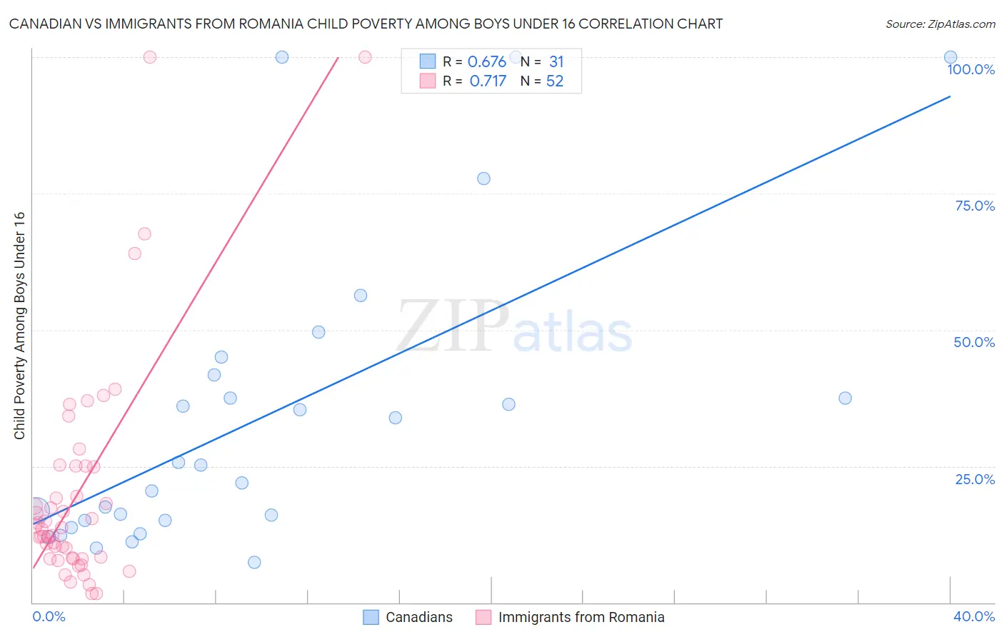 Canadian vs Immigrants from Romania Child Poverty Among Boys Under 16