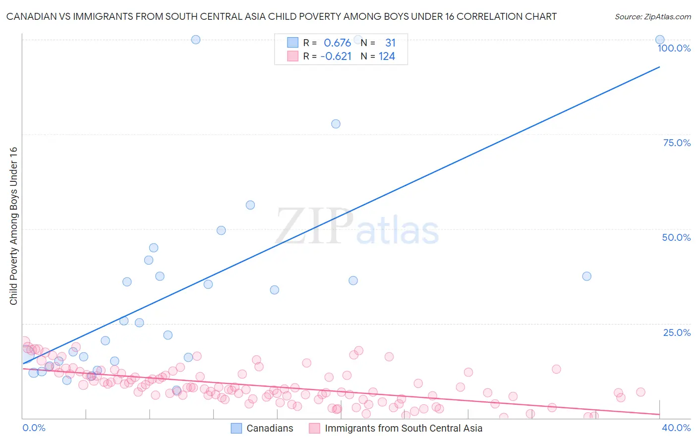Canadian vs Immigrants from South Central Asia Child Poverty Among Boys Under 16