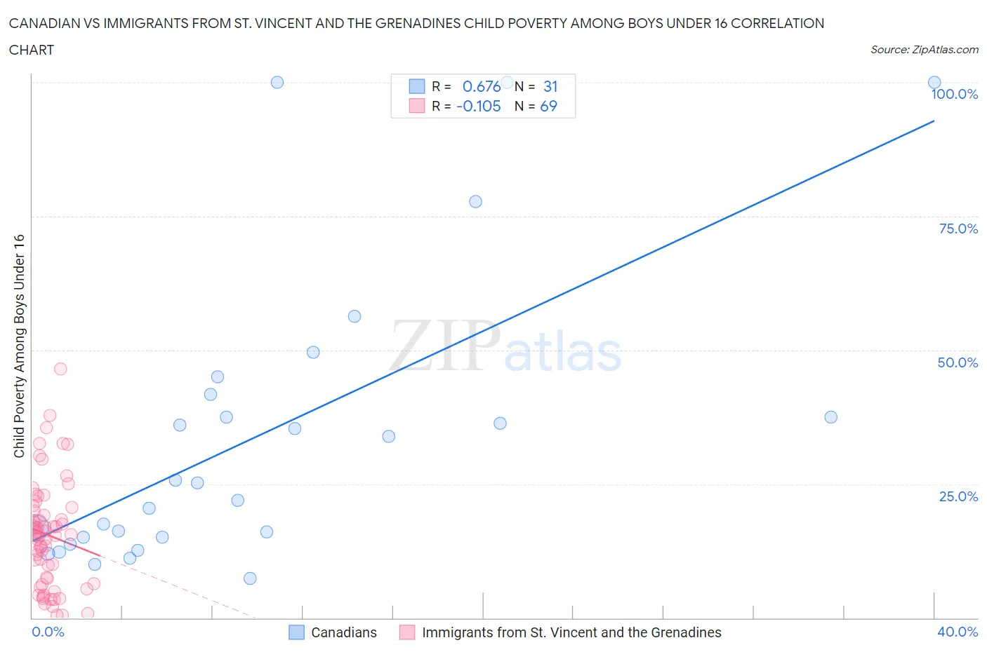 Canadian vs Immigrants from St. Vincent and the Grenadines Child Poverty Among Boys Under 16