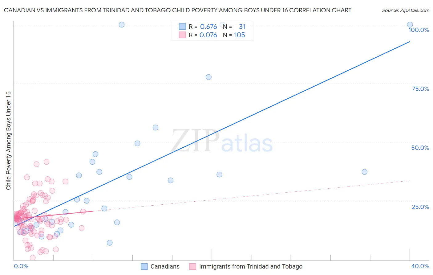 Canadian vs Immigrants from Trinidad and Tobago Child Poverty Among Boys Under 16