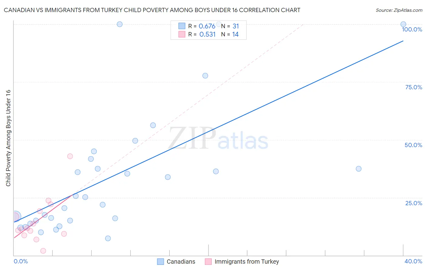 Canadian vs Immigrants from Turkey Child Poverty Among Boys Under 16