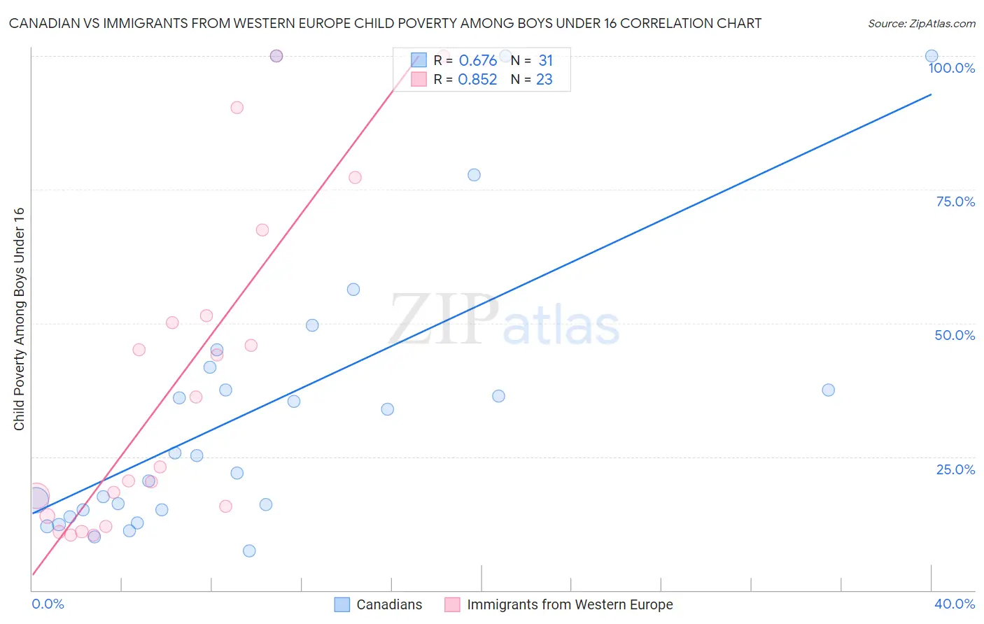 Canadian vs Immigrants from Western Europe Child Poverty Among Boys Under 16