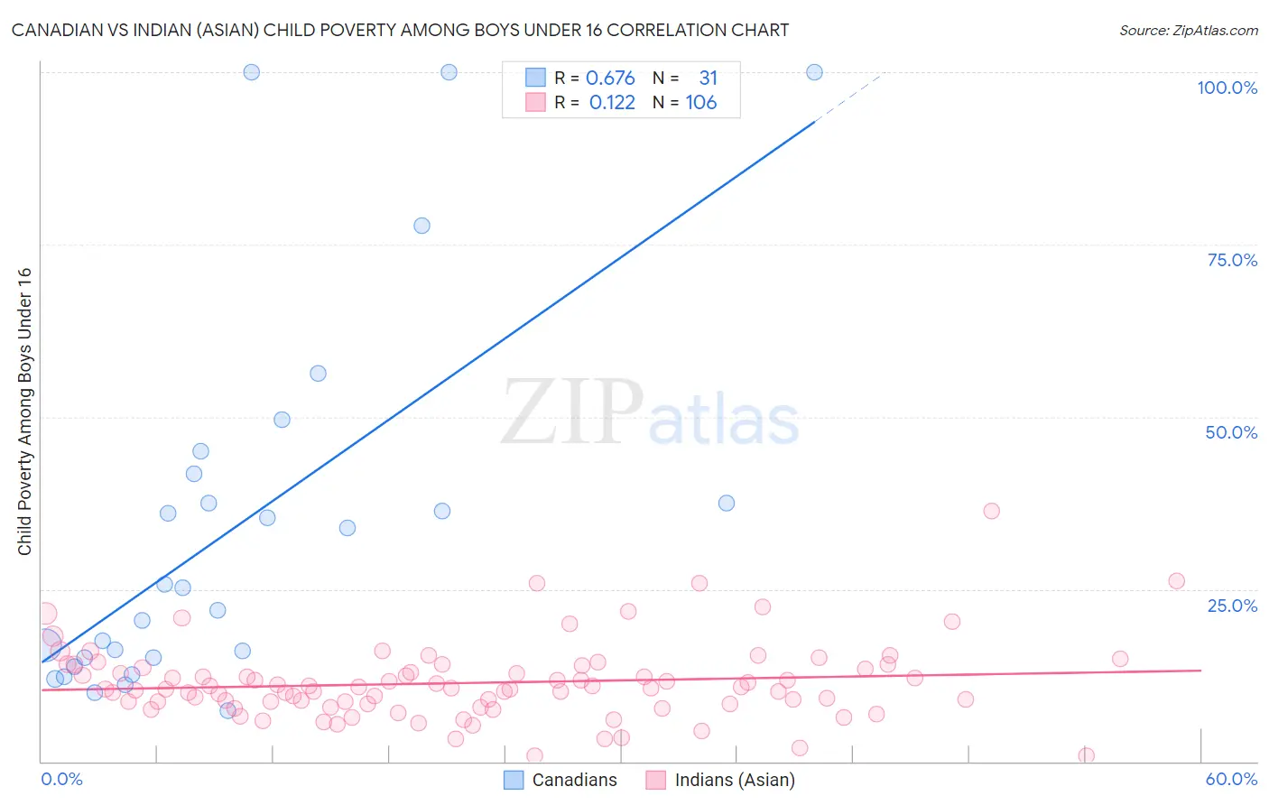 Canadian vs Indian (Asian) Child Poverty Among Boys Under 16