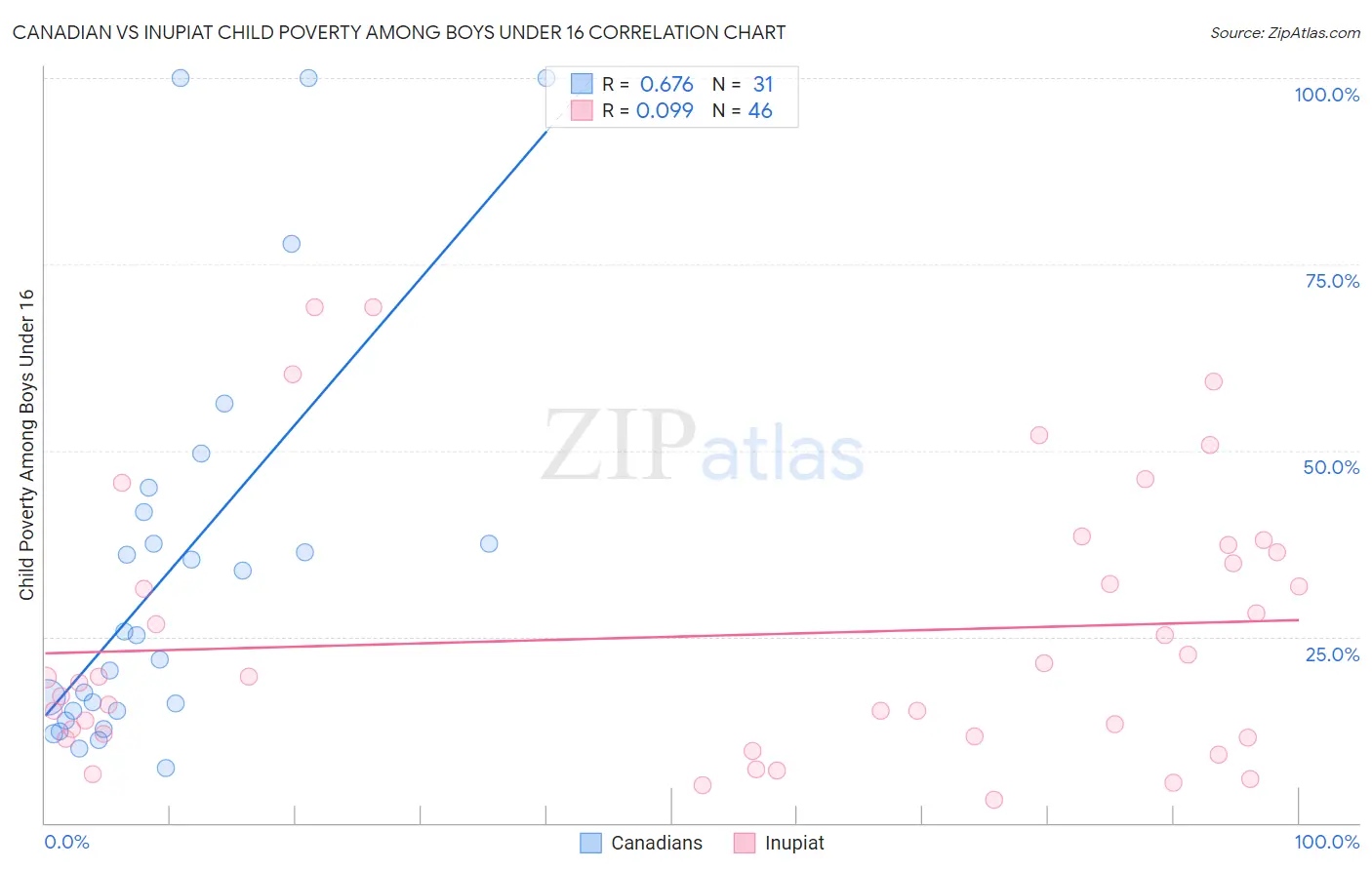 Canadian vs Inupiat Child Poverty Among Boys Under 16