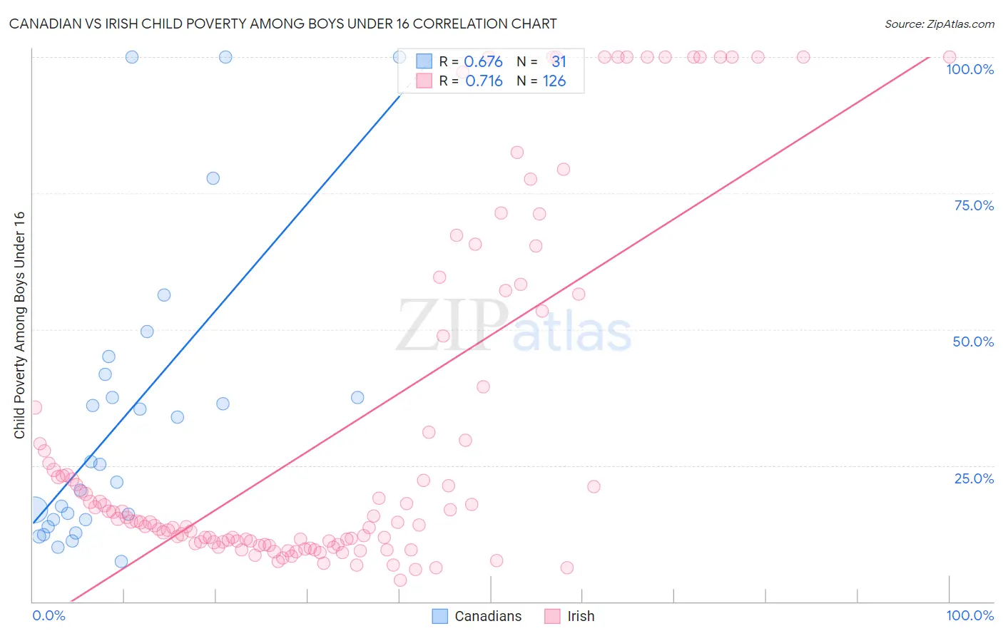 Canadian vs Irish Child Poverty Among Boys Under 16