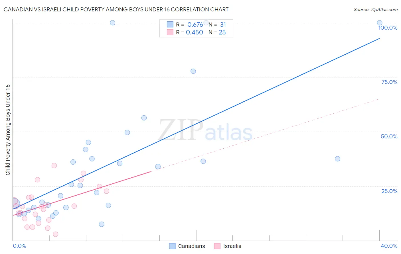 Canadian vs Israeli Child Poverty Among Boys Under 16