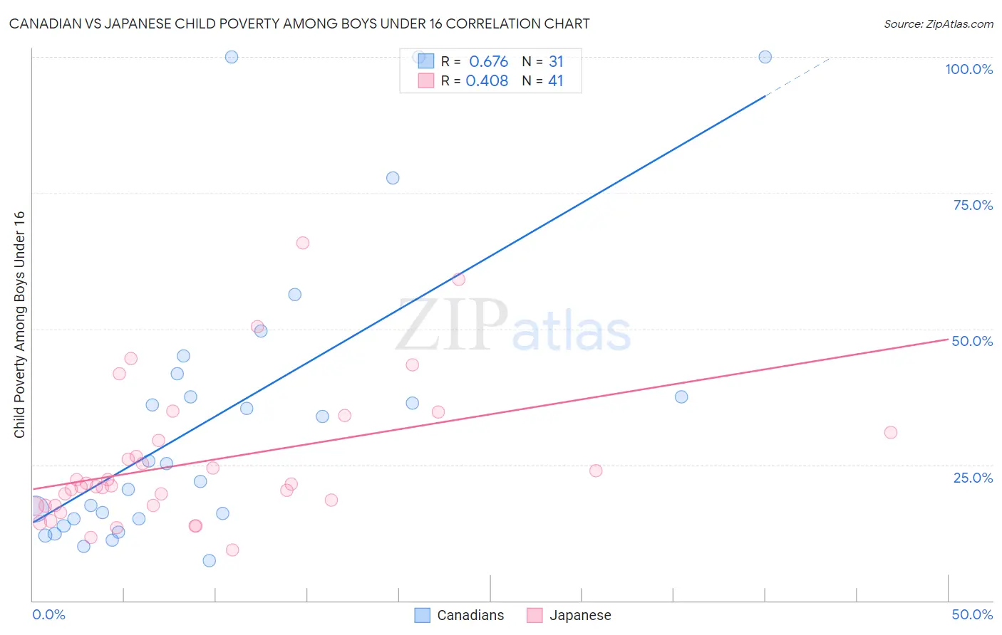 Canadian vs Japanese Child Poverty Among Boys Under 16