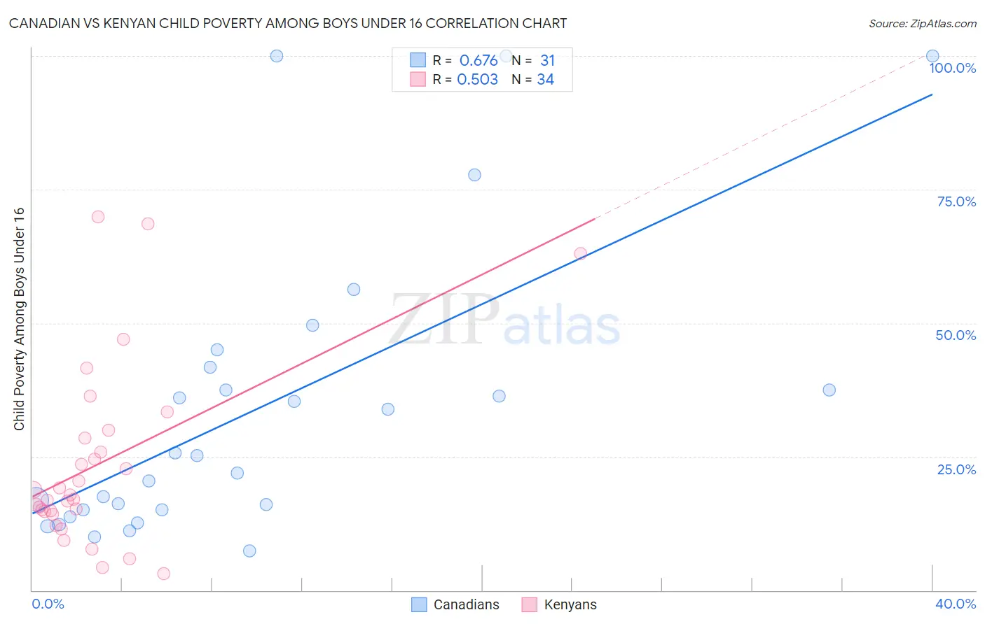 Canadian vs Kenyan Child Poverty Among Boys Under 16