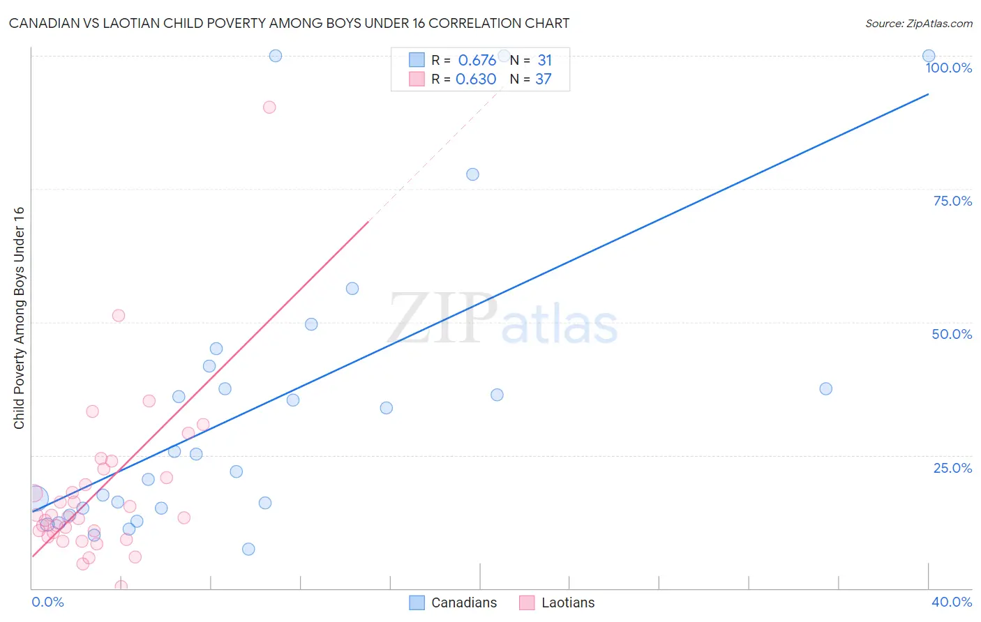 Canadian vs Laotian Child Poverty Among Boys Under 16