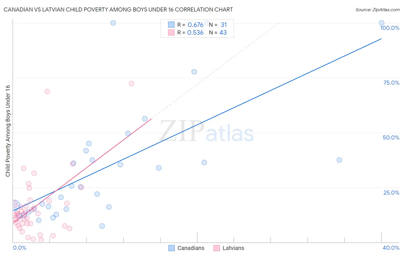 Canadian vs Latvian Child Poverty Among Boys Under 16