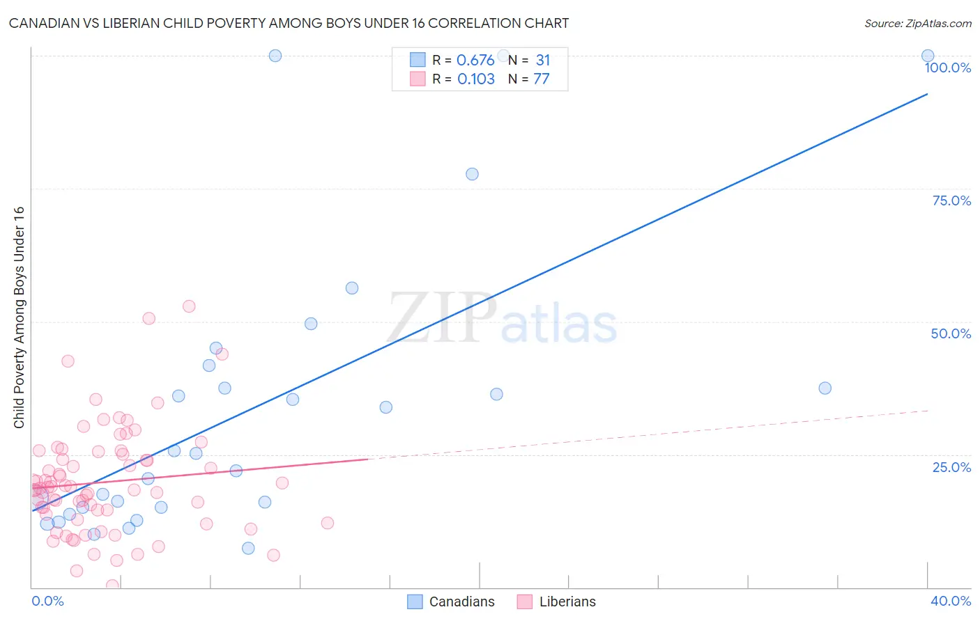 Canadian vs Liberian Child Poverty Among Boys Under 16