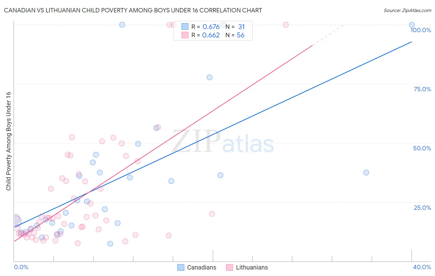 Canadian vs Lithuanian Child Poverty Among Boys Under 16