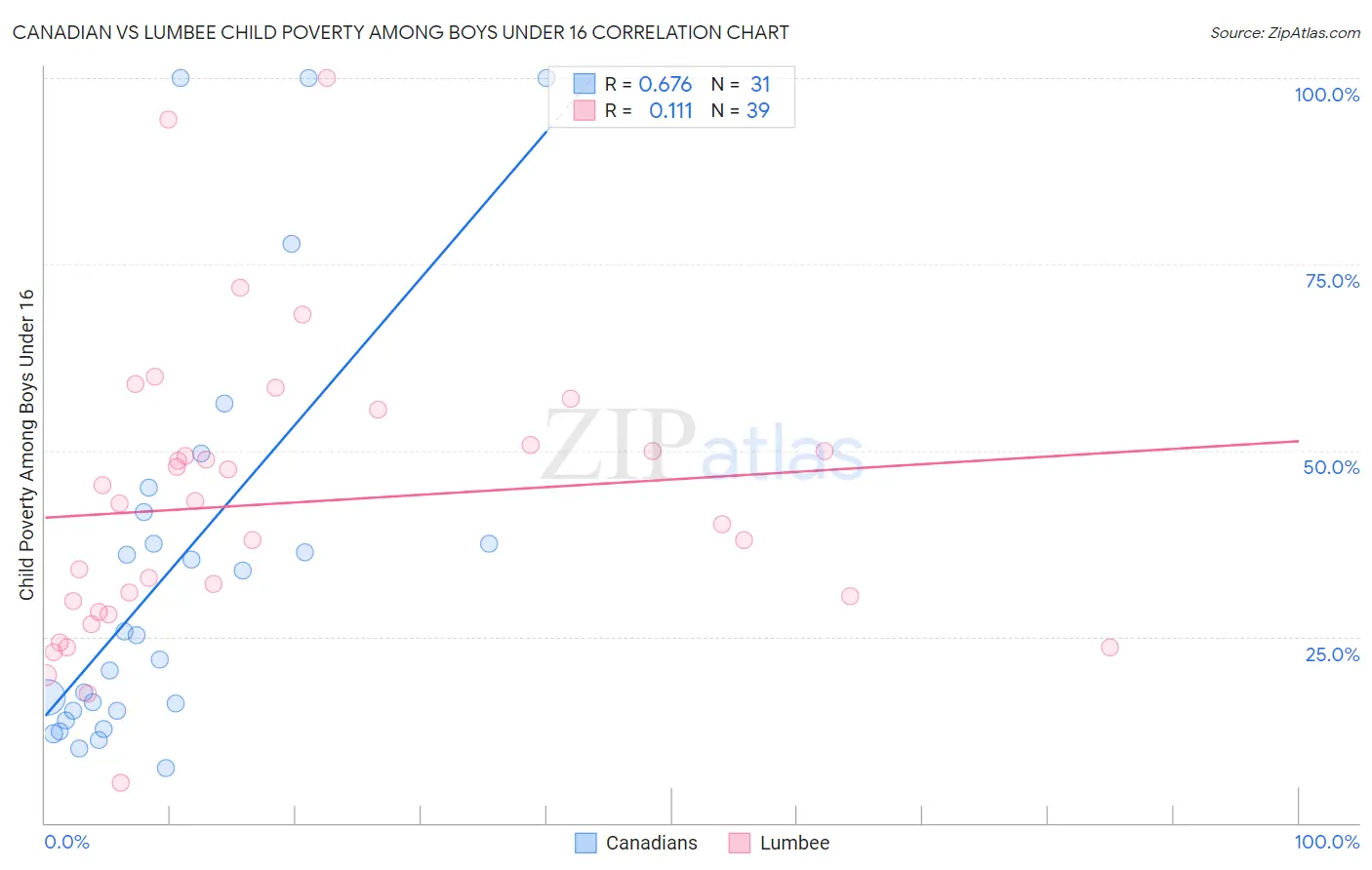 Canadian vs Lumbee Child Poverty Among Boys Under 16