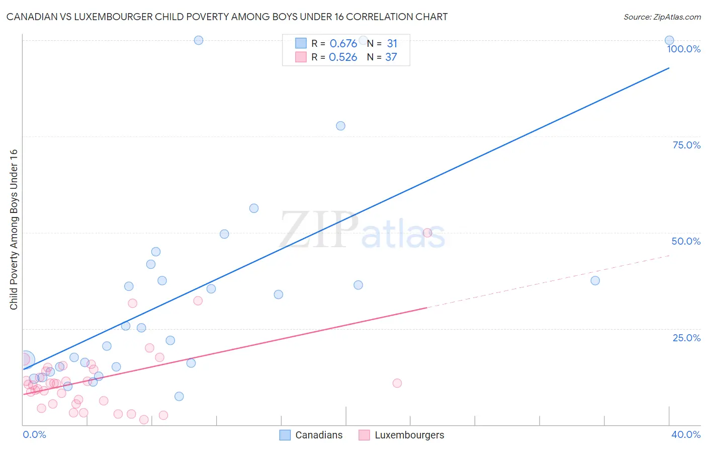 Canadian vs Luxembourger Child Poverty Among Boys Under 16