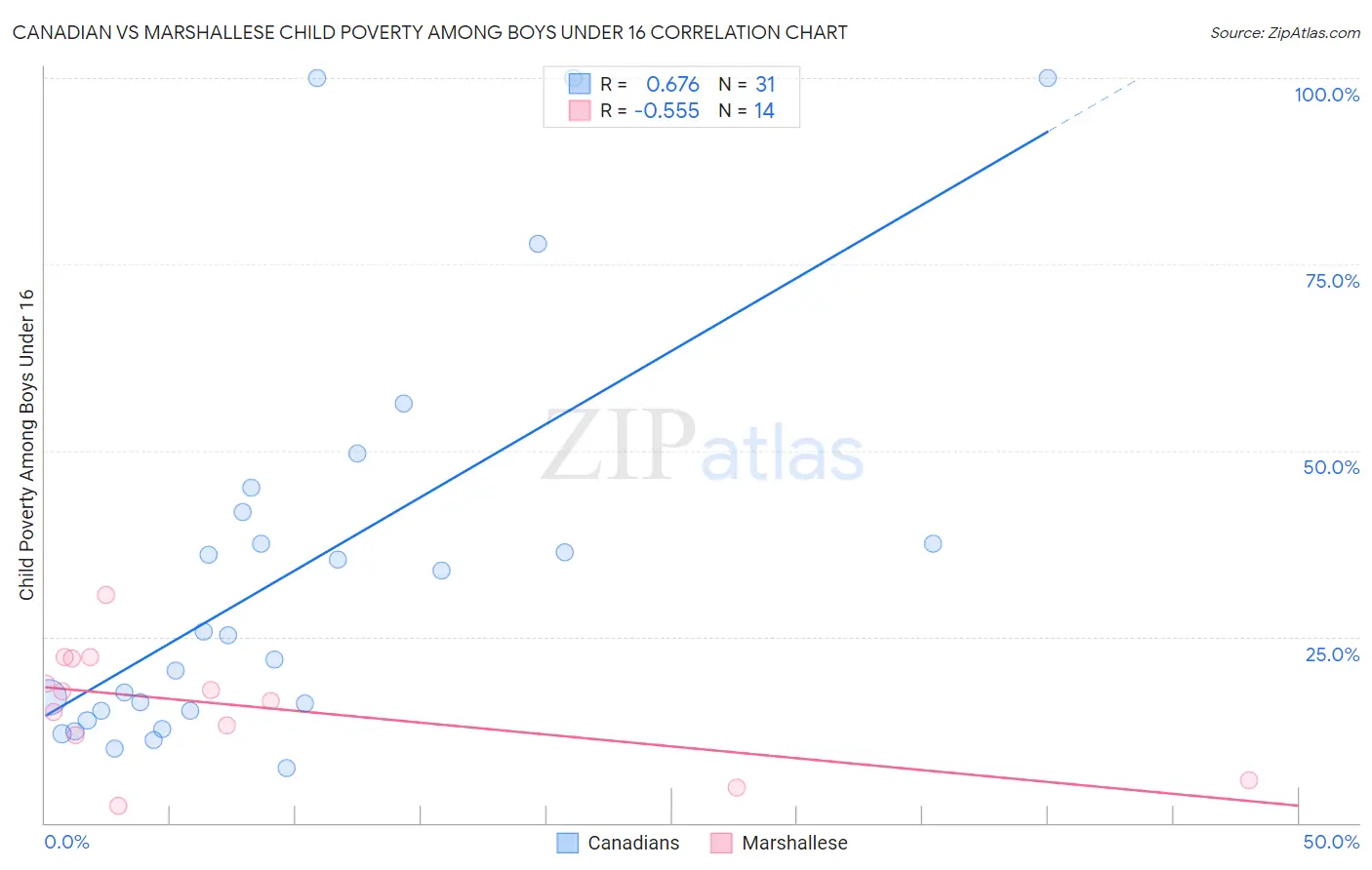 Canadian vs Marshallese Child Poverty Among Boys Under 16