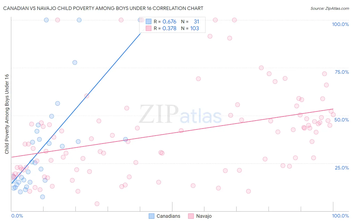 Canadian vs Navajo Child Poverty Among Boys Under 16