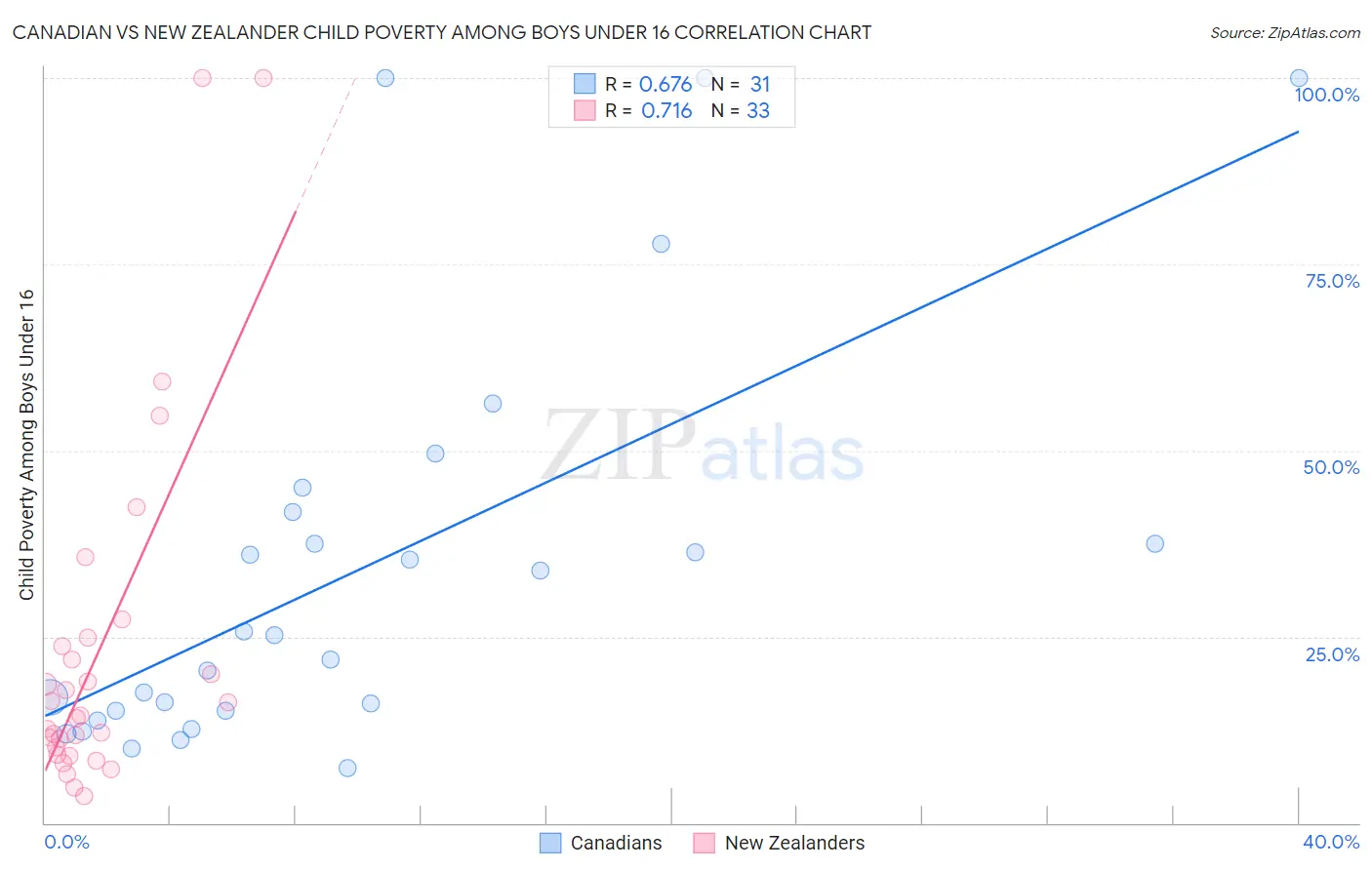 Canadian vs New Zealander Child Poverty Among Boys Under 16