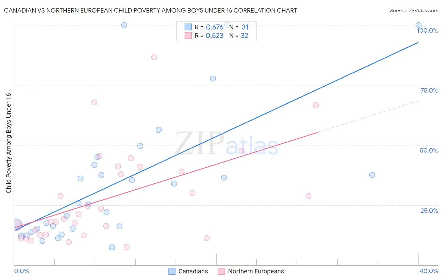 Canadian vs Northern European Child Poverty Among Boys Under 16