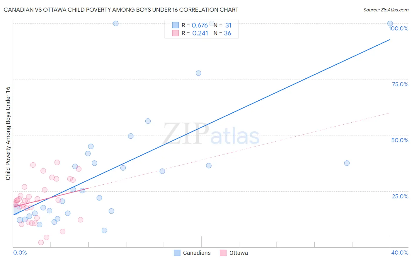 Canadian vs Ottawa Child Poverty Among Boys Under 16