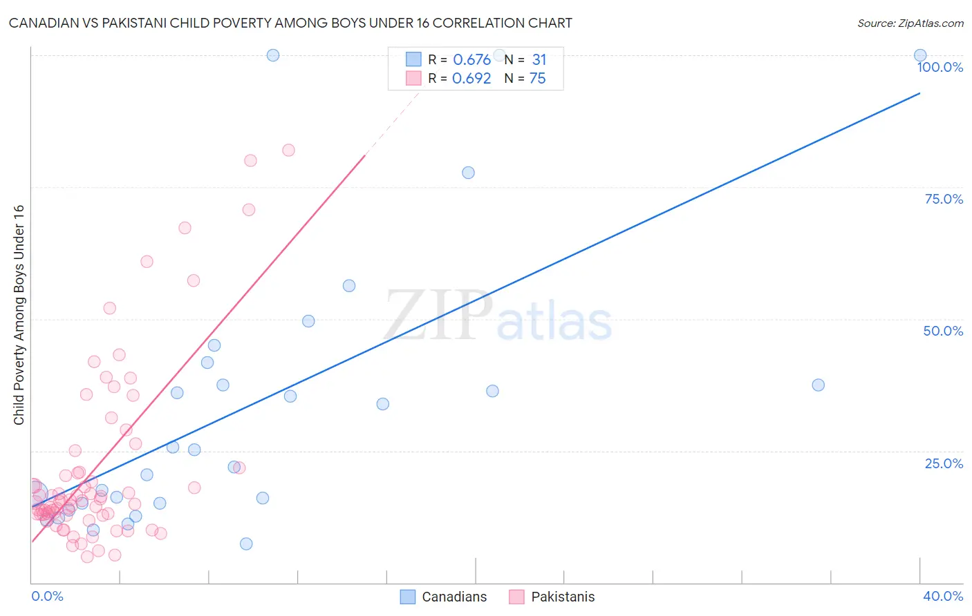 Canadian vs Pakistani Child Poverty Among Boys Under 16