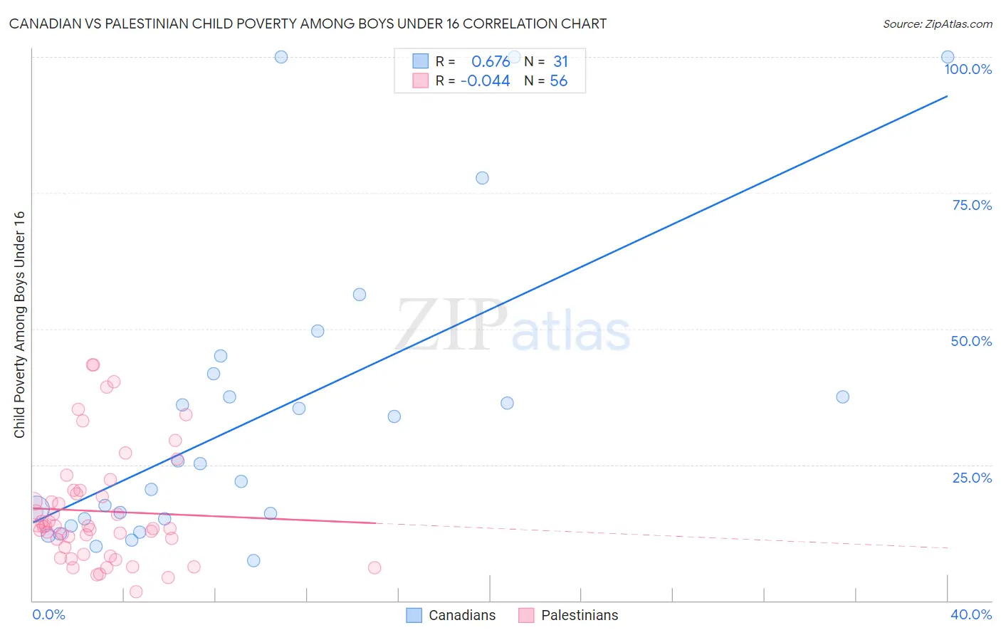Canadian vs Palestinian Child Poverty Among Boys Under 16