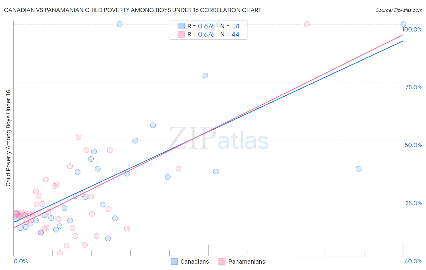 Canadian vs Panamanian Child Poverty Among Boys Under 16
