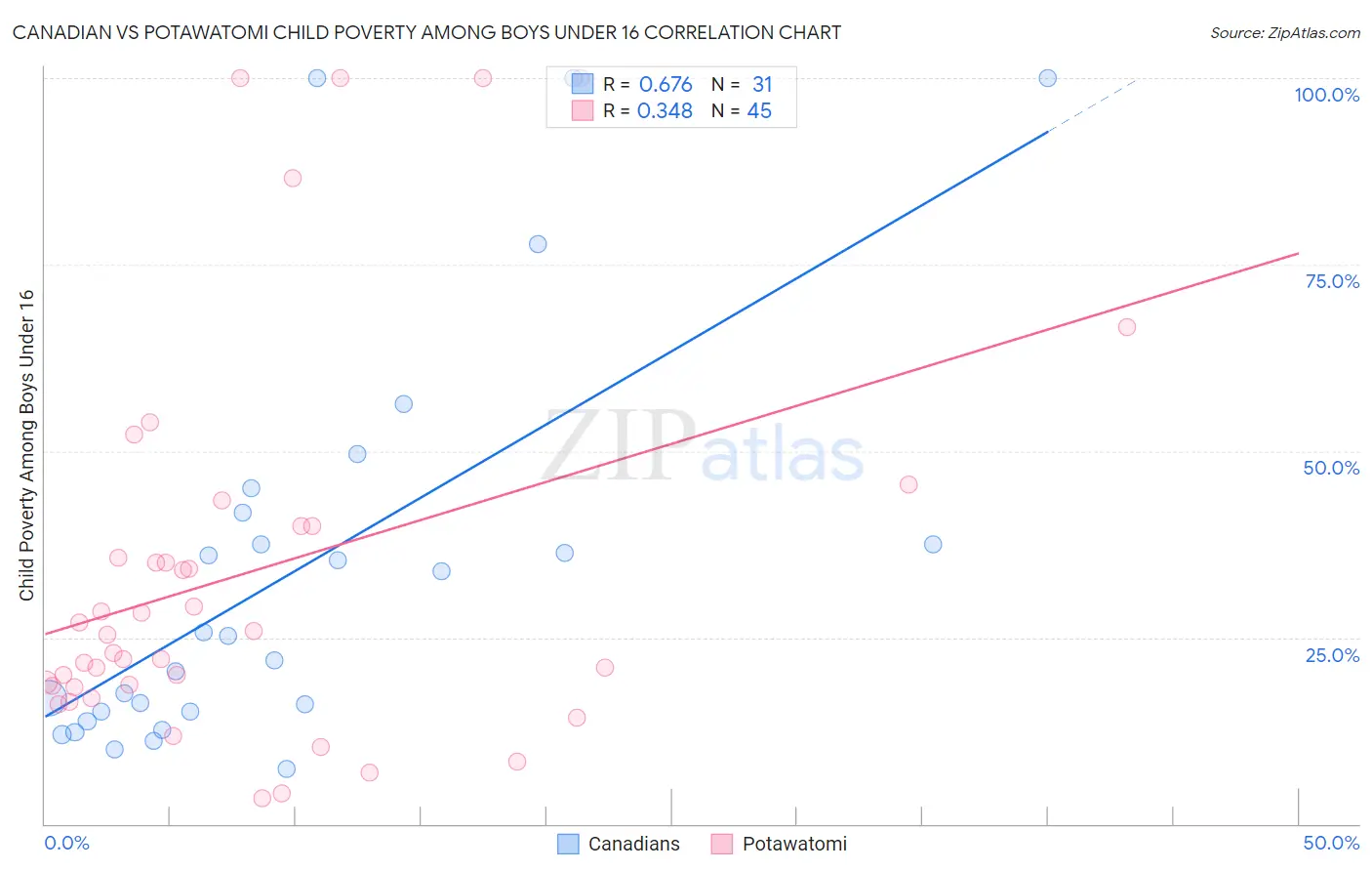 Canadian vs Potawatomi Child Poverty Among Boys Under 16