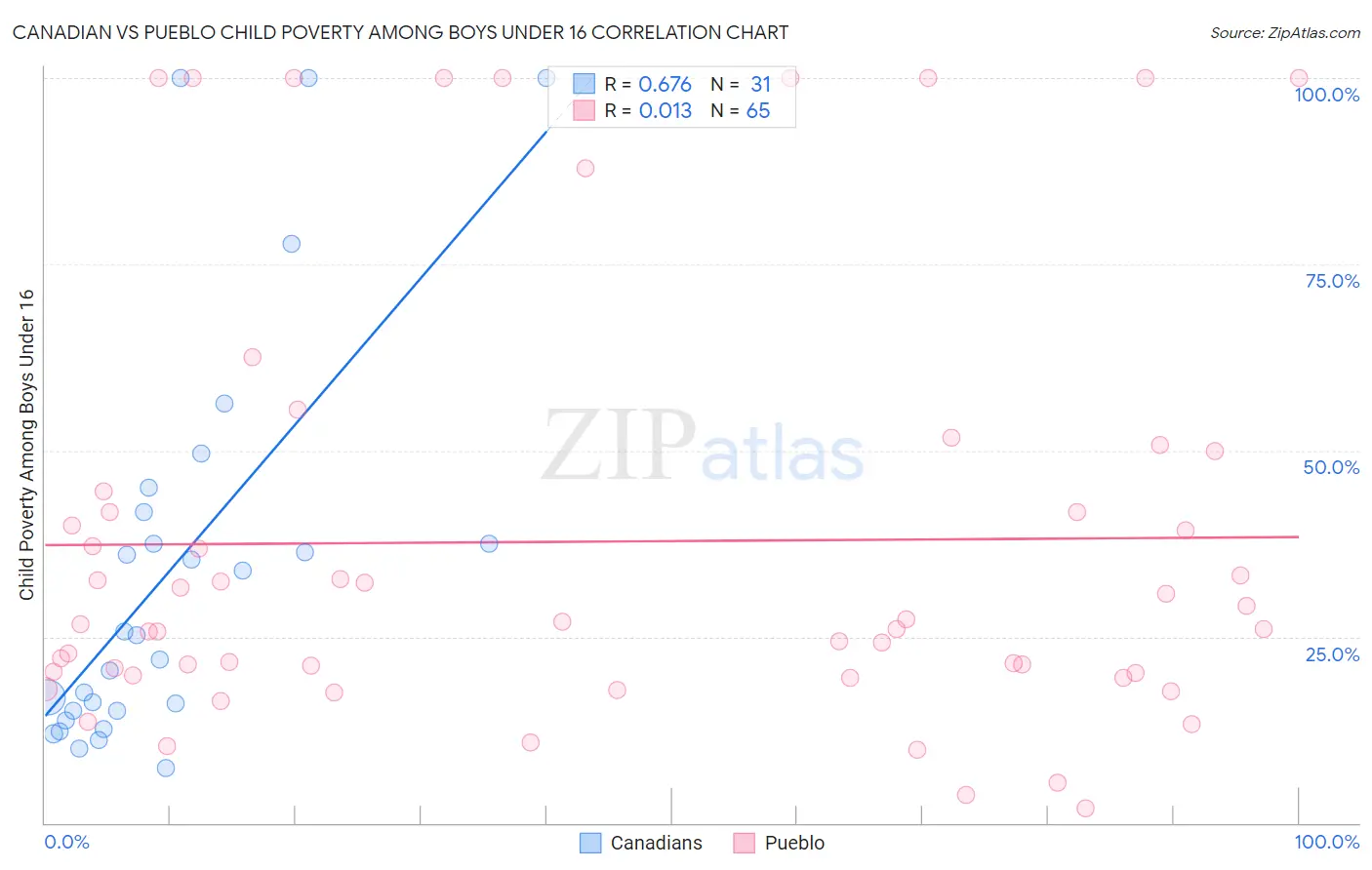 Canadian vs Pueblo Child Poverty Among Boys Under 16