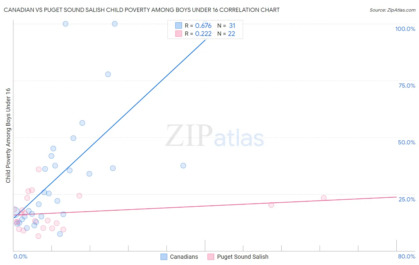 Canadian vs Puget Sound Salish Child Poverty Among Boys Under 16