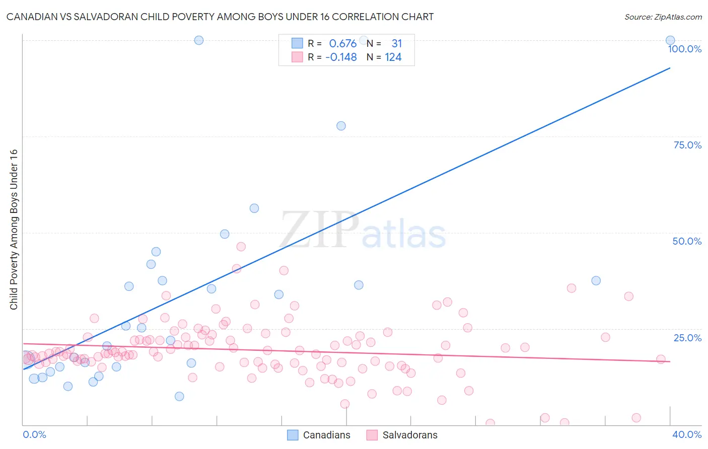 Canadian vs Salvadoran Child Poverty Among Boys Under 16