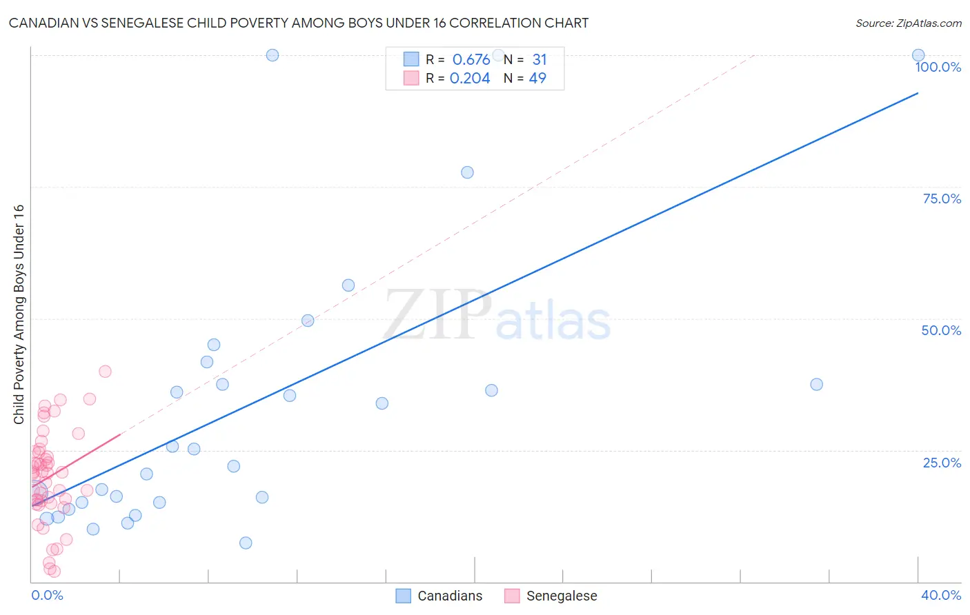 Canadian vs Senegalese Child Poverty Among Boys Under 16