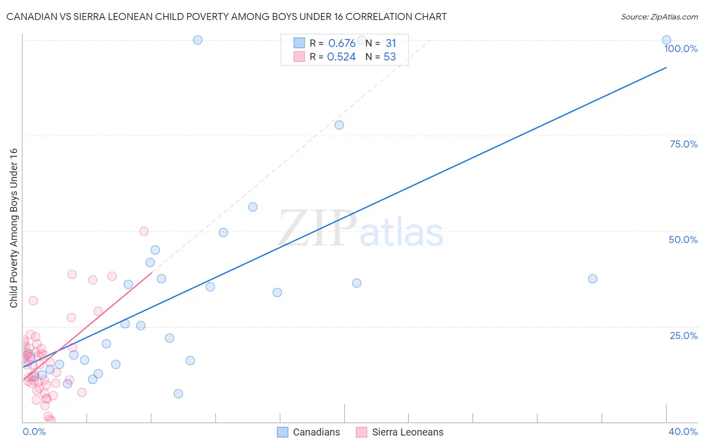 Canadian vs Sierra Leonean Child Poverty Among Boys Under 16