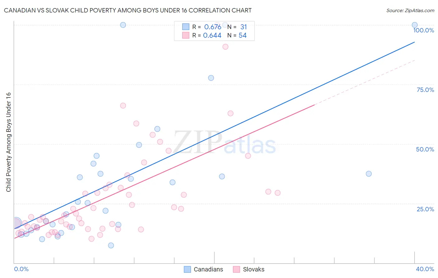 Canadian vs Slovak Child Poverty Among Boys Under 16