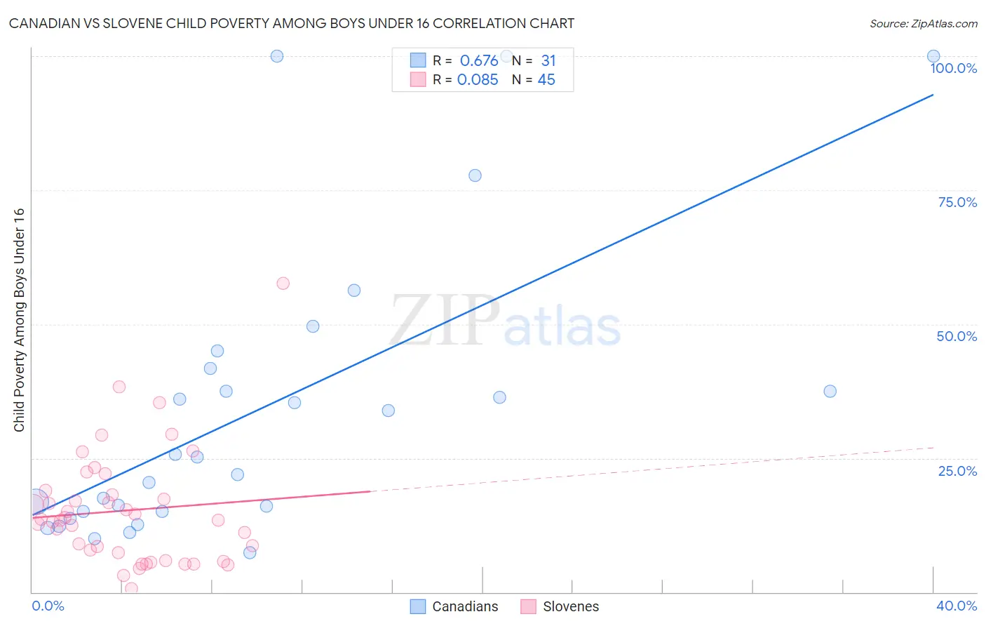 Canadian vs Slovene Child Poverty Among Boys Under 16