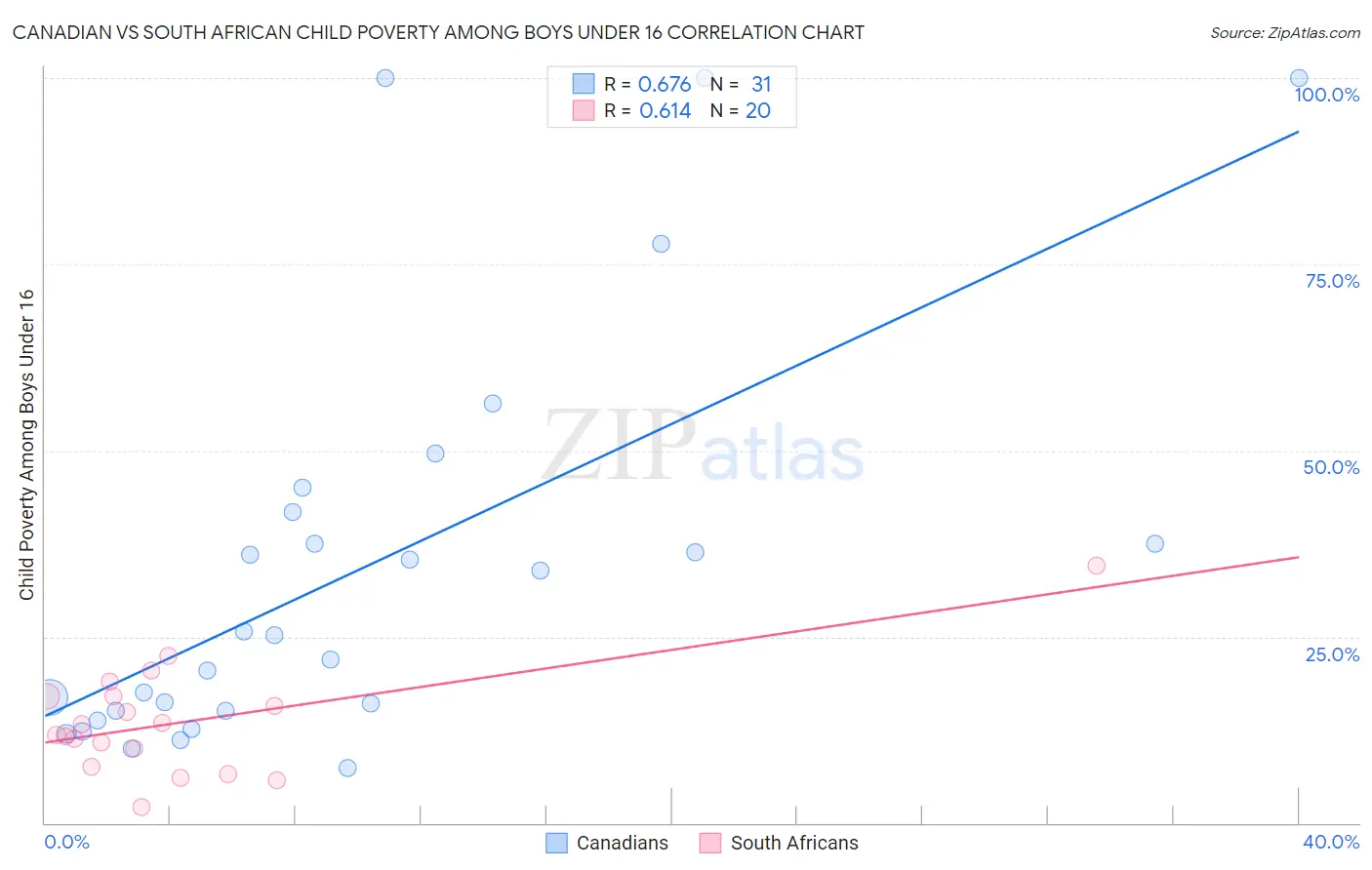 Canadian vs South African Child Poverty Among Boys Under 16
