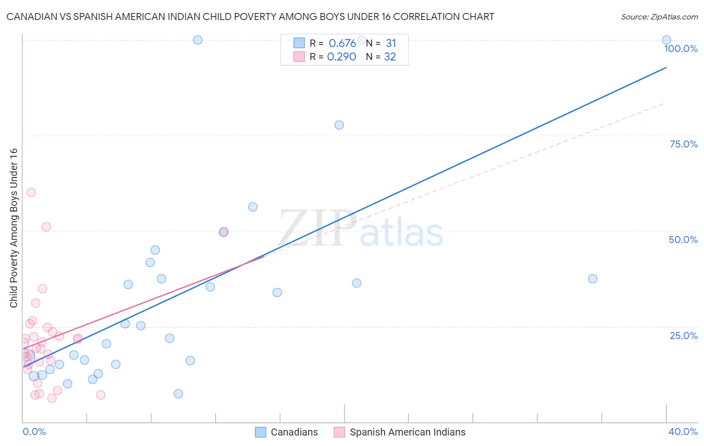 Canadian vs Spanish American Indian Child Poverty Among Boys Under 16