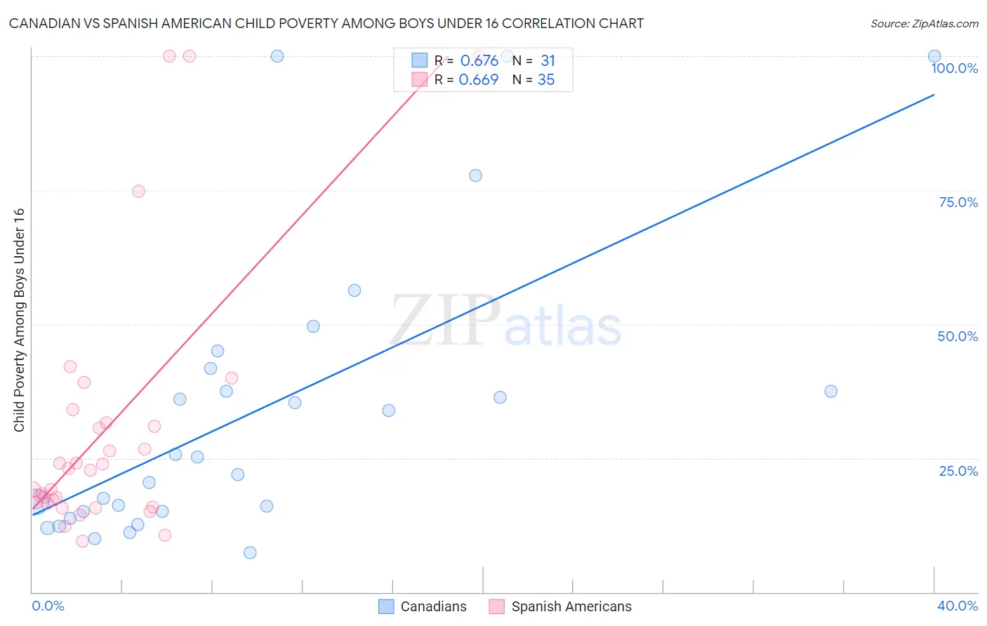 Canadian vs Spanish American Child Poverty Among Boys Under 16