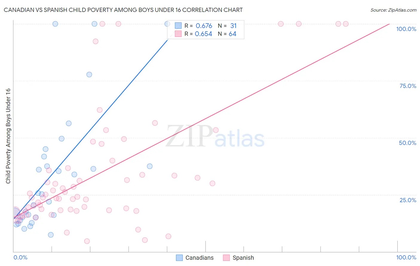 Canadian vs Spanish Child Poverty Among Boys Under 16