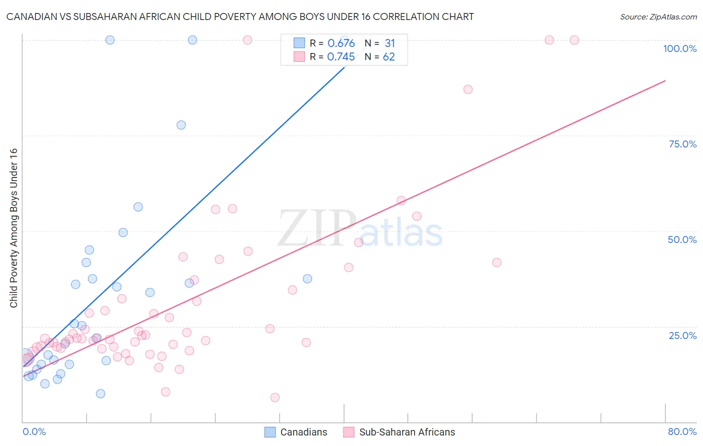 Canadian vs Subsaharan African Child Poverty Among Boys Under 16