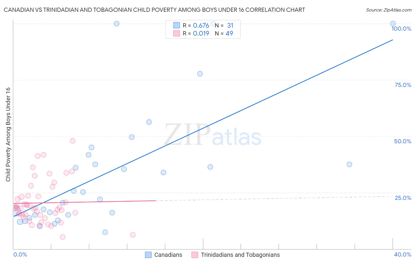 Canadian vs Trinidadian and Tobagonian Child Poverty Among Boys Under 16