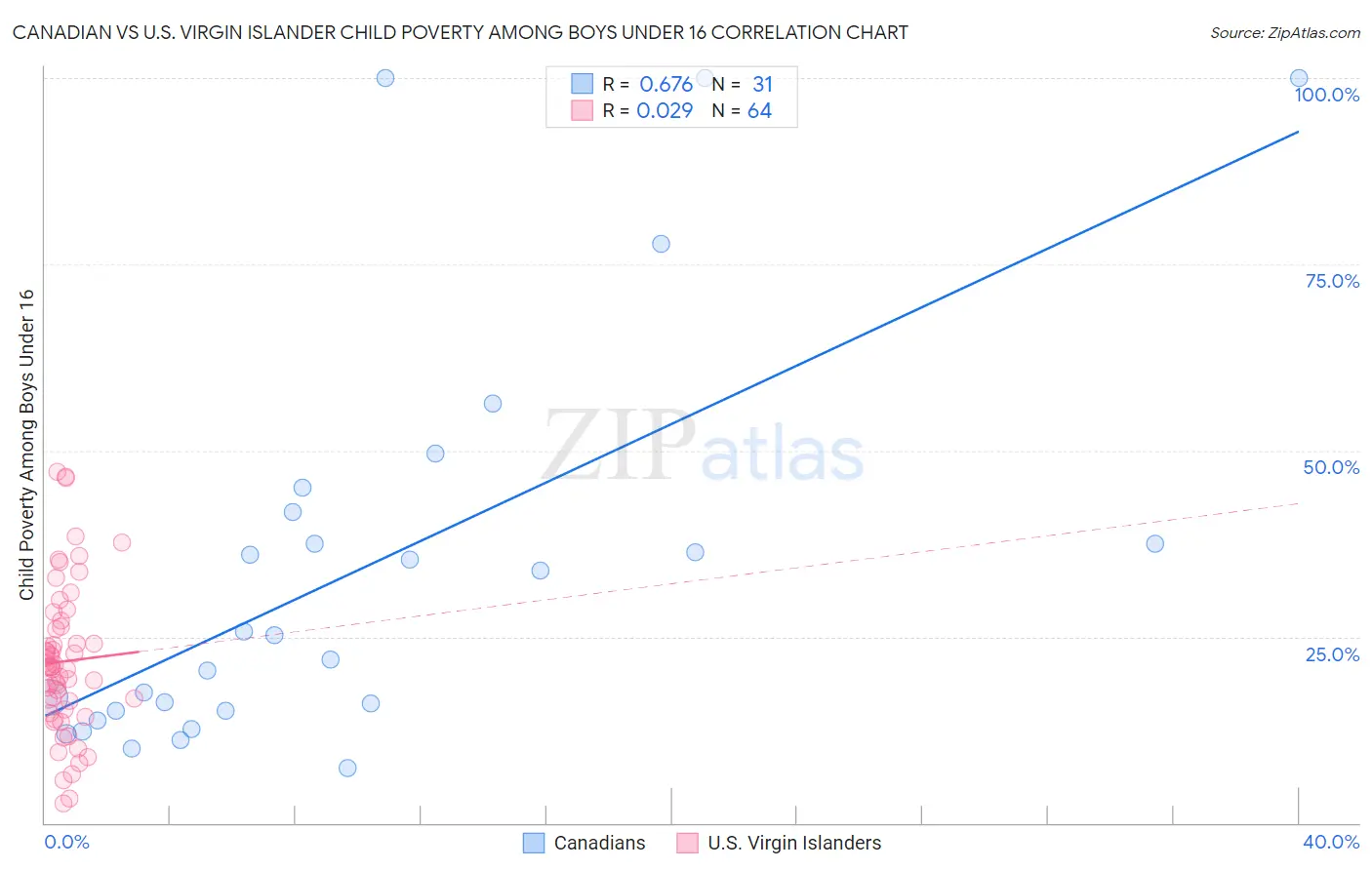 Canadian vs U.S. Virgin Islander Child Poverty Among Boys Under 16