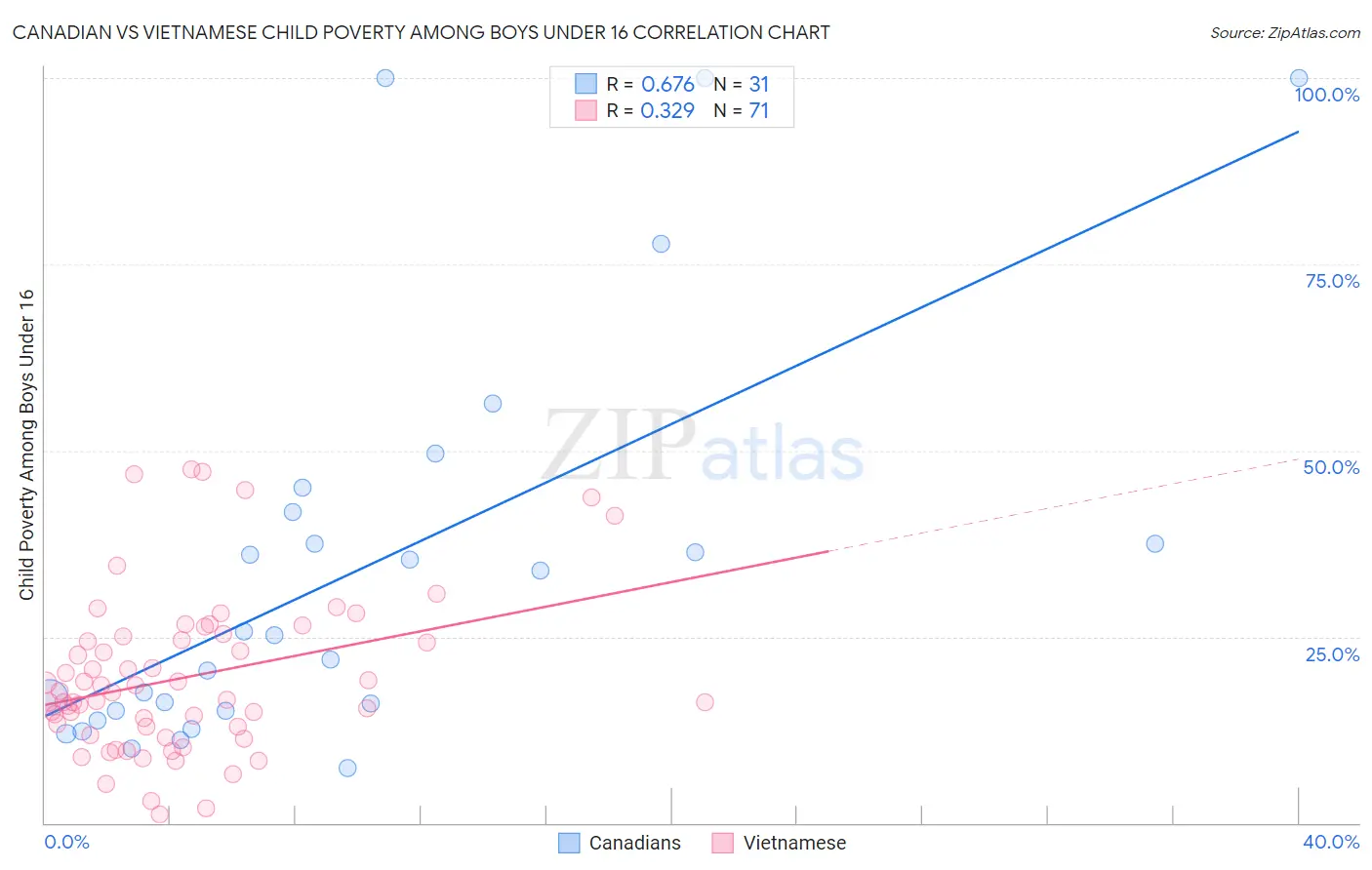 Canadian vs Vietnamese Child Poverty Among Boys Under 16