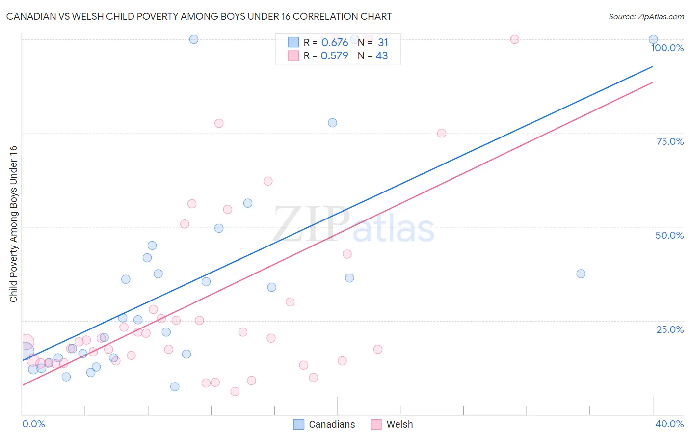 Canadian vs Welsh Child Poverty Among Boys Under 16