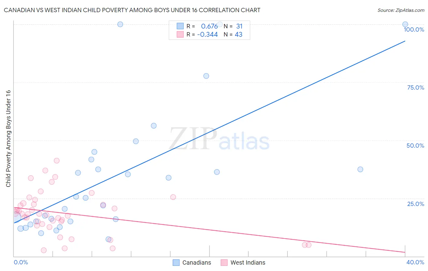 Canadian vs West Indian Child Poverty Among Boys Under 16