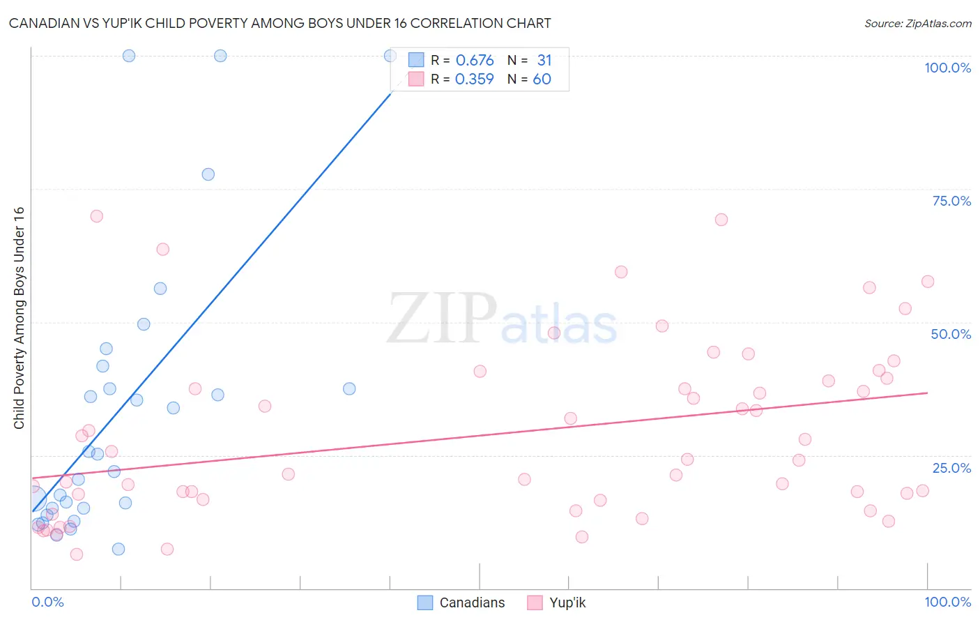 Canadian vs Yup'ik Child Poverty Among Boys Under 16