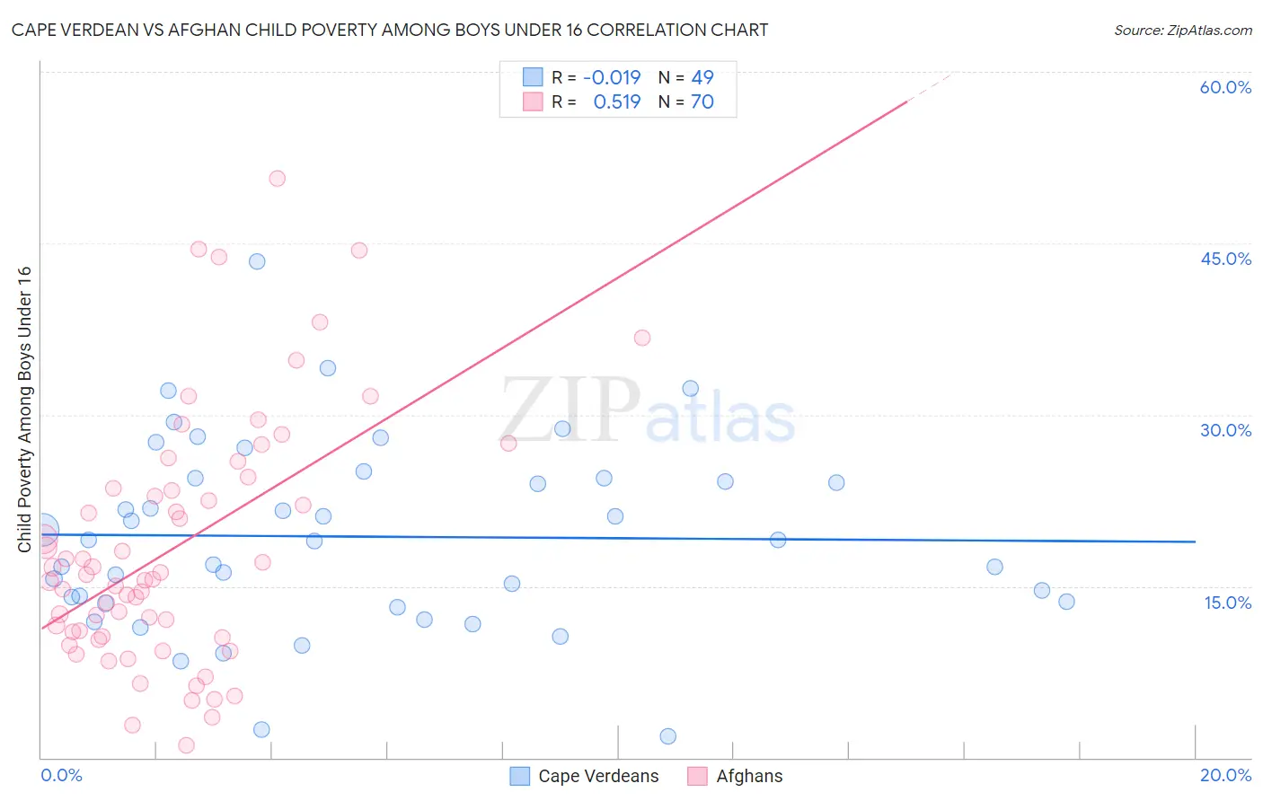 Cape Verdean vs Afghan Child Poverty Among Boys Under 16