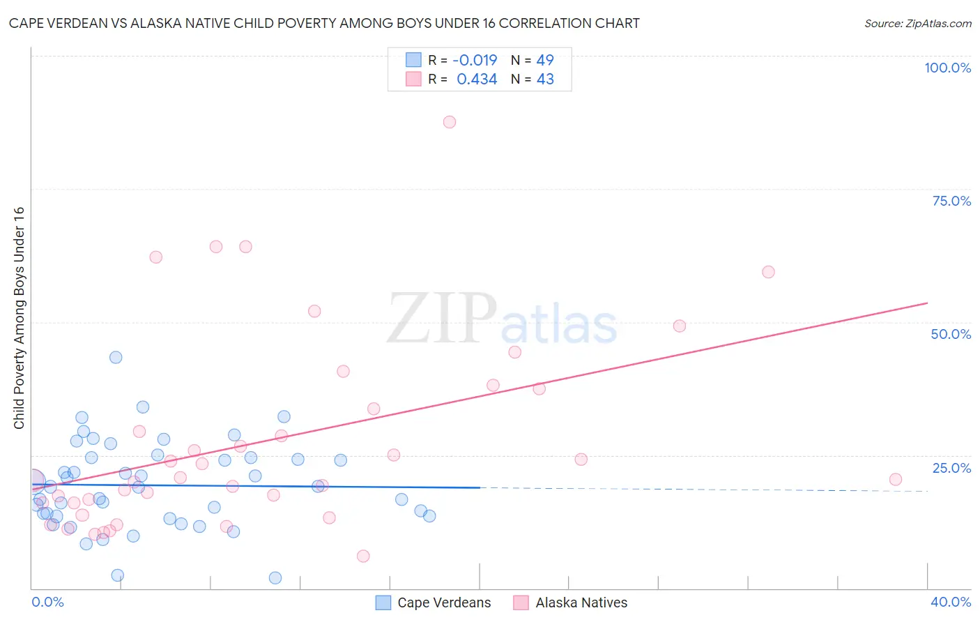 Cape Verdean vs Alaska Native Child Poverty Among Boys Under 16